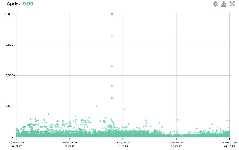 V2EX-最热主题大厂的同事们，你们是怎么定位线上故障的？#v2ex5261:我先分享下我们小厂是怎么玩的所有服务节点都接了 pinponit ，然后结合 kibana 收集的线上日志+traceid分享几张今天新鲜出炉的 bug 图今天发现根据这个 pp 的日志就很快定位到有查全表的场！sourceV2EX-最热主题大厂的同事们，你们是怎么定位线上故障的？#v2ex5261:我先分享下我们小厂是怎么玩的所有服务节点都接了 pinponit ，然后结合 kibana 收集的线上日志+traceid分享几张今天新鲜出炉的 bug 图今天发现根据这个 pp 的日志就很快定位到有查全表的场！source