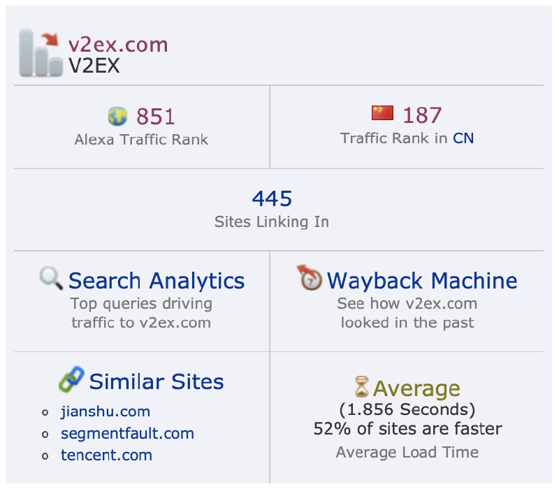 V2EX-最热主题今天整理电脑，看到两张 V2EX 在 2020 年时的流量截图#v2exLivid:可惜 Alexa Traffic Rank 这个网站已经不存在了，又一个消失中的的童年记忆