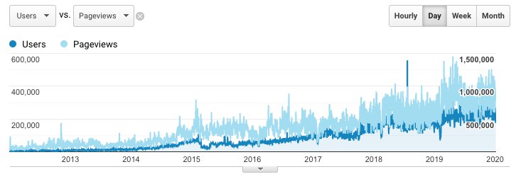 V2EX-最热主题今天整理电脑，看到两张 V2EX 在 2020 年时的流量截图#v2exLivid:可惜 Alexa Traffic Rank 这个网站已经不存在了，又一个消失中的的童年记忆
