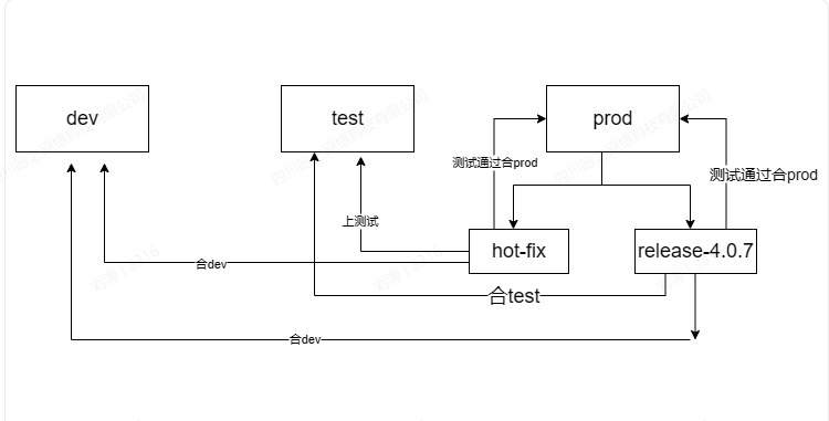 V2EX-最热主题各位大佬你们团队开发 git 是如何管理的？#v2exliuchengfeng1:最好是 10 个人以上的技术团队，你们面对 版本协作开发、版本上线顺序前后不一致、开发途中穿插需求或是解决 bug 、如何减少代码冲突等等，是怎么处理的呢？有什么比较好的 git 管理方法目前我们是这样：从 prod 单独拉一个 release 分支，然后 4 、5 个人在这个分支上开发，按功能区分模块，完成后让某个人合到 dev 、test但是有个问题，开发的人一多，这样特别容易造成代码冲突source