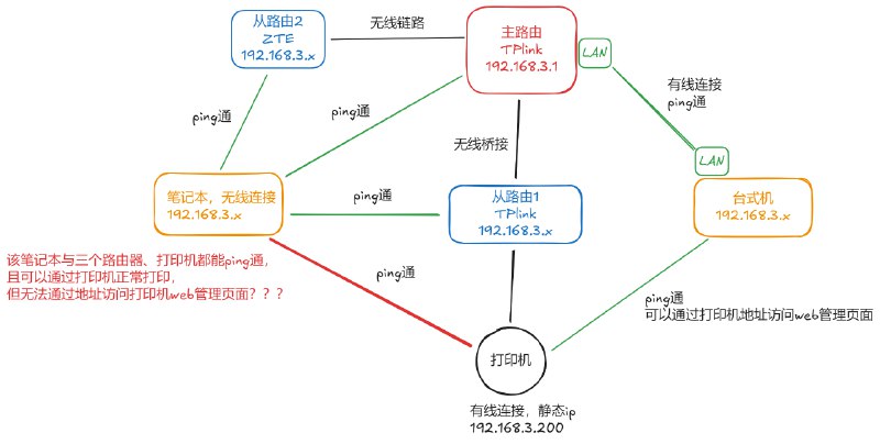 V2EX-最热主题周一，网络考试，题目如图