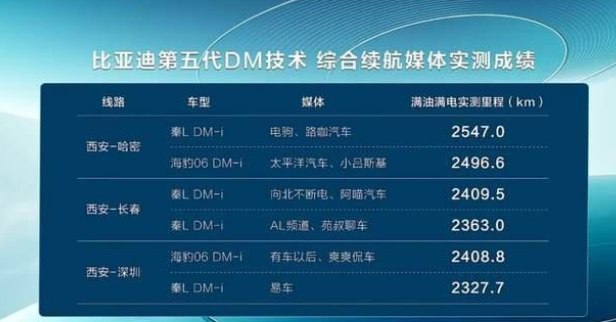 V2EX-最热主题比亚迪 DM5.0，会不会进一步压缩合资燃油车市场？#v2exBeforeTooLate:昨天偶然看到发布会，看到这些参数感觉有点惊讶亏电油耗表现：2.9L/100km ；综合续航表现：2100km ；发动机热效率：46.06%