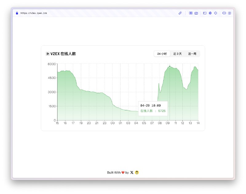 V2EX-最热主题分享个小玩具： V2EX 在线人数统计#v2exhidev:链接： 