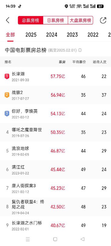 V2EX-最热主题哪吒 2 要冲击中国影史票房？#v2exwsseo: 总榜第一是长津湖 57.75 亿，猫眼今天预测哪吒 2 最终票房 67.40 亿