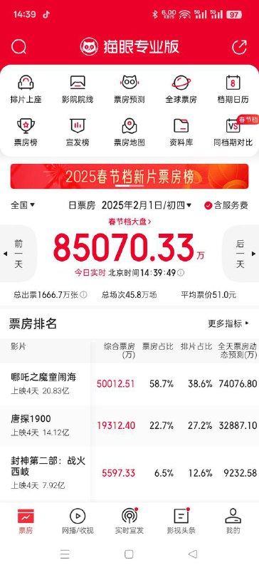 V2EX-最热主题哪吒 2 要冲击中国影史票房？#v2exwsseo: 总榜第一是长津湖 57.75 亿，猫眼今天预测哪吒 2 最终票房 67.40 亿