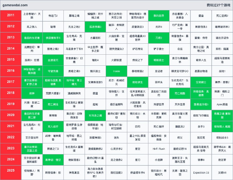 V2EX-最热主题30 岁，我玩过了 27 个游戏#v2exrazertory:gamesedai.com最近又在重新玩血源诅咒source