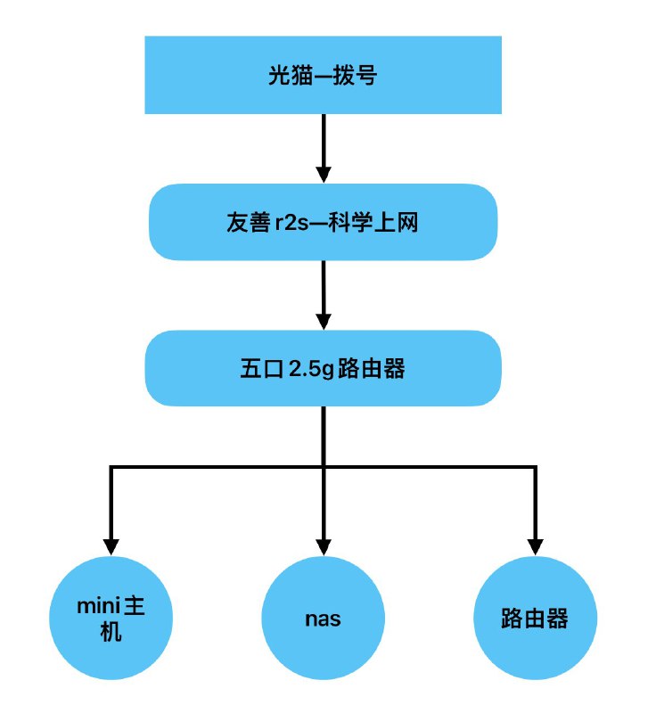 V2EX-最热主题打算把现在的六口软路由卖了，换成友善 r2s，会有坑吗？#v2exFakerLeung:换了之后的拓扑简图：目前软路由就是用来科学上网而已，应该友善 r2s 就够了用？而且这样连接的话，是不是 nas ，mini 主机，路由器（连接路由器的设备）都自动爬墙了？source