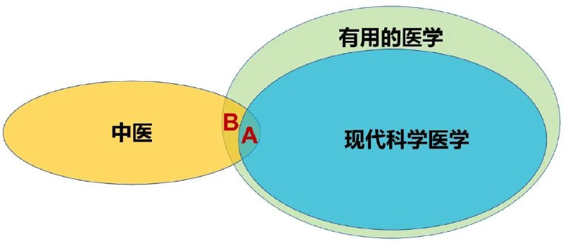 V2EX-最热主题关于中医：一图胜千言#v2exDeYiAo: 上次发帖很多人还是没明白， 现代医学本质是如何验证有效，是如何验证， 是验证... （重点说 3 遍） 现代科学并不是非得搞清楚原理，比如 18 ～ 19 实际的炼钢，几乎全是乱试，现代的合金很多也是碰运气，但只要做好验证，把抗拉强度屈服强度等指标测试好，谁能说不是科学？ 只要能通过验证，画符烧水喝能重复治病，通过双盲，那也属于“现代医学”，也就说“西医”