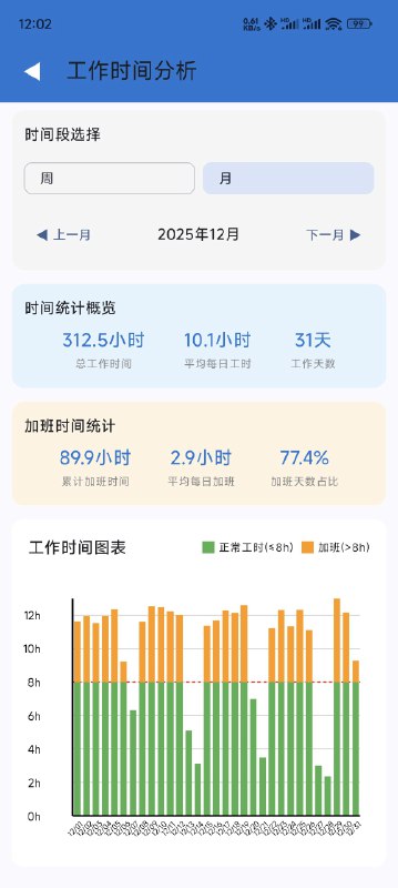V2EX-最热主题12 月工作了 312.5 小时，周末半天休息cmos:上个月工作了 312.5 小时，实际累积加班时间 128 小时(截图的时间统计没有计入周末)