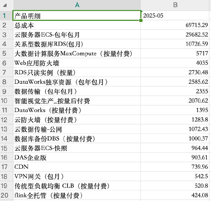 V2EX-最热主题要降 it 成本 ，运维开发大佬们，帮忙分析分析这个 it 成本账单#v2ex5261:目前项目是微服务设计，单服务双节点部署，除了合并服务或者变成单点能降低费用外，其他的也不知道有没有降的空间了source