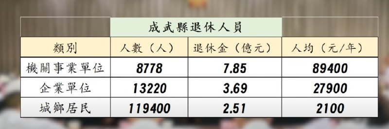 V2EX-最热主题现在全额缴纳的养老保险，合算吗？#v2exknowckx:今天吃饭时刷到一个 youtube 视频，被一张图震惊了我们非体制内的打工人，应该是第二档的企业员工吧？算了下，每个月两千多，怎么会和体制内差了这么多原视频 