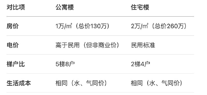 V2EX-最热主题同一个小区，买公寓还是住宅？#v2exChiuYukSum:城市：成都同一个小区，最大区别就是产权，电费 0.75 固定价，其他费用和住宅费用一样