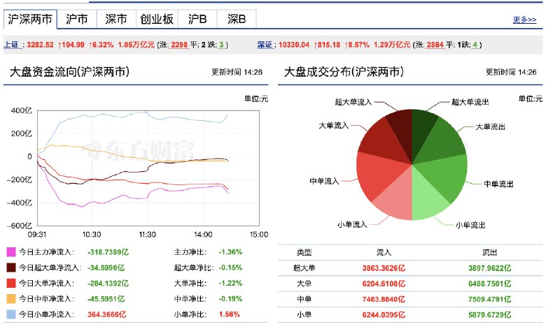 V2EX-最热主题为啥散户还在拼命买？#v2exRyuZheng:新手小白，这不是显示主力和大户都在净流出吗？为啥散户还在一直进？sourceV2EX-最热主题为啥散户还在拼命买？#v2exRyuZheng:新手小白，这不是显示主力和大户都在净流出吗？为啥散户还在一直进？source