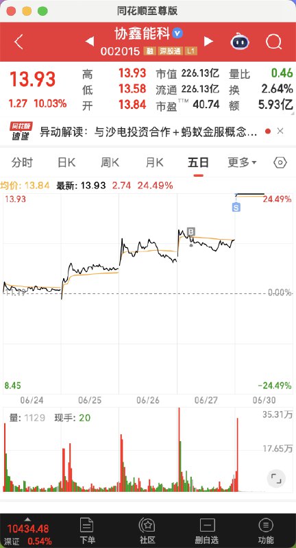 V2EX-最热主题AI 炒股，喜提一个涨停 😄#v2exanoyi:交割单前因后果之前炒股，一般都是随缘瞎买，把握不好买卖点，吃过很多亏